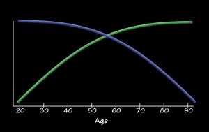 Graph showing the intersection of kismet and health