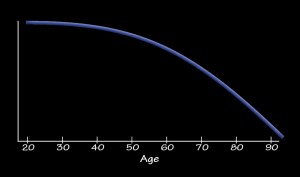 Graph of declining health
